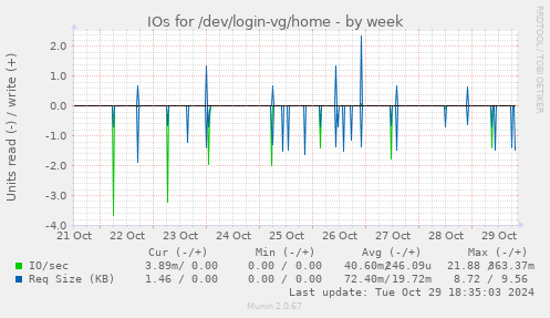 IOs for /dev/login-vg/home