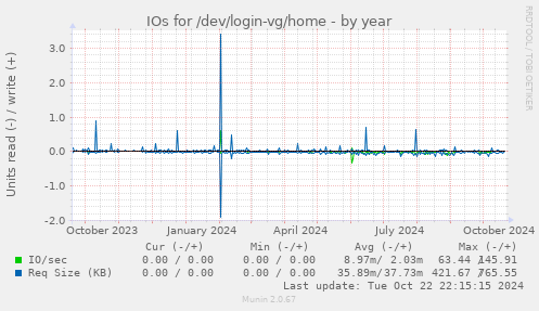 IOs for /dev/login-vg/home