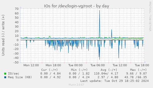 IOs for /dev/login-vg/root