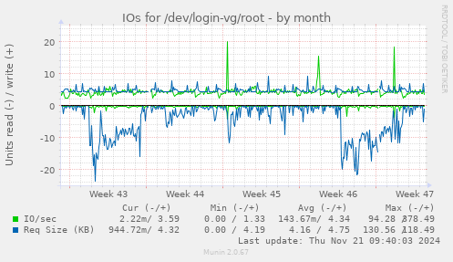 IOs for /dev/login-vg/root