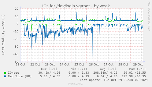 IOs for /dev/login-vg/root