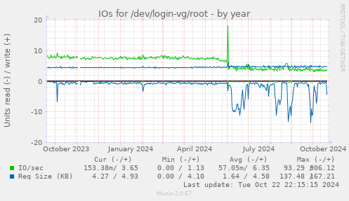 IOs for /dev/login-vg/root