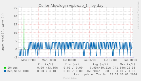 IOs for /dev/login-vg/swap_1