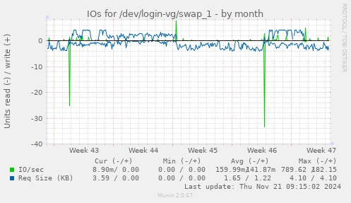 IOs for /dev/login-vg/swap_1