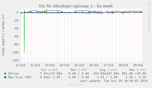 IOs for /dev/login-vg/swap_1