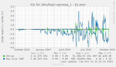 IOs for /dev/login-vg/swap_1