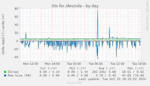 IOs for /dev/sda