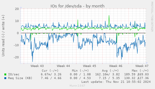 IOs for /dev/sda