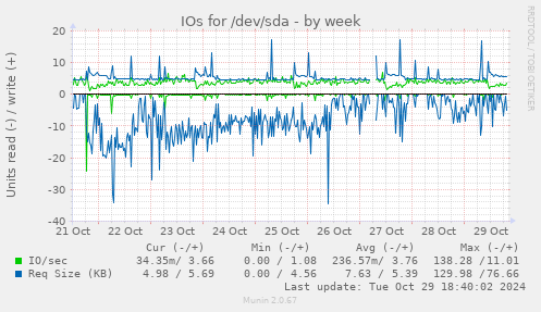 IOs for /dev/sda