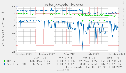 IOs for /dev/sda