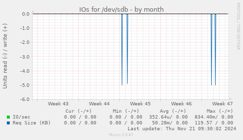 IOs for /dev/sdb