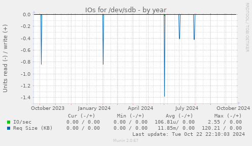 IOs for /dev/sdb