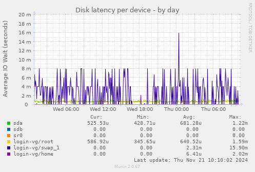 Disk latency per device