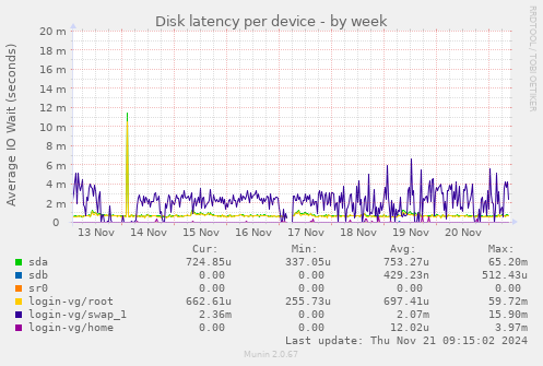 Disk latency per device