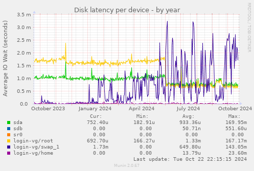 Disk latency per device