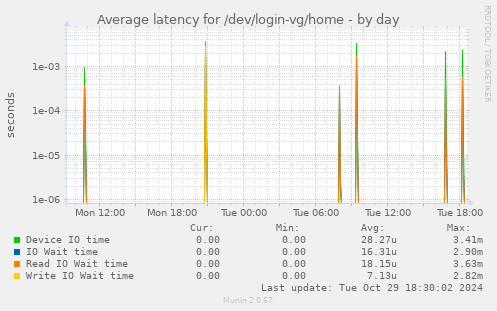 Average latency for /dev/login-vg/home