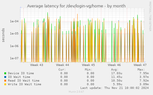 Average latency for /dev/login-vg/home