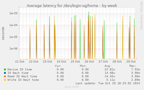 Average latency for /dev/login-vg/home