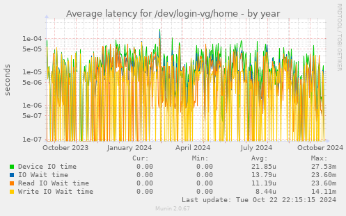 Average latency for /dev/login-vg/home