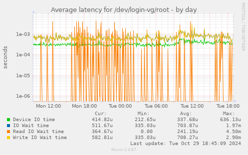 Average latency for /dev/login-vg/root