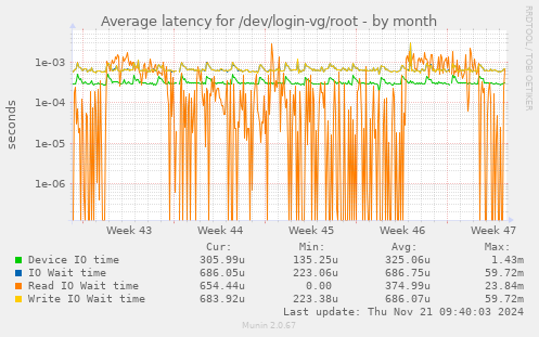 Average latency for /dev/login-vg/root