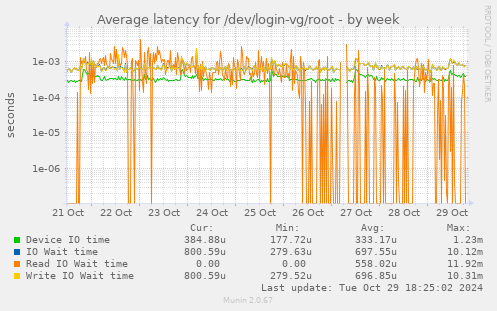 Average latency for /dev/login-vg/root