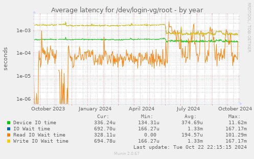 Average latency for /dev/login-vg/root