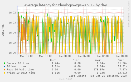 Average latency for /dev/login-vg/swap_1