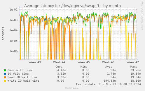 Average latency for /dev/login-vg/swap_1