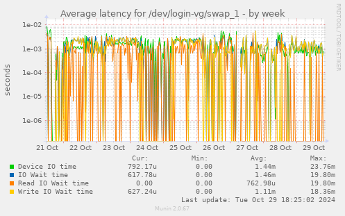 Average latency for /dev/login-vg/swap_1