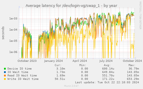 Average latency for /dev/login-vg/swap_1