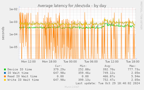 Average latency for /dev/sda