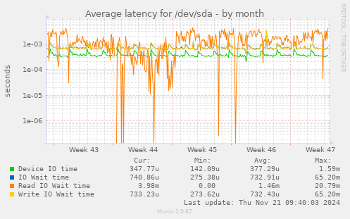 Average latency for /dev/sda