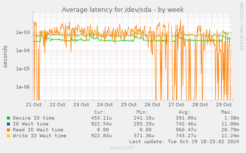 Average latency for /dev/sda