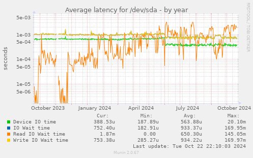 Average latency for /dev/sda