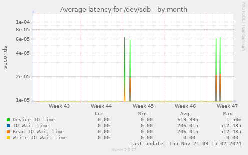 Average latency for /dev/sdb