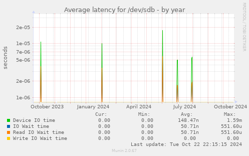 Average latency for /dev/sdb