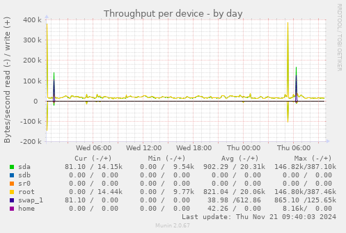 Throughput per device