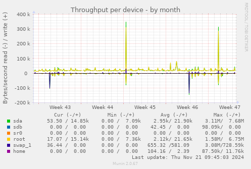 Throughput per device