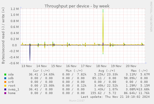 Throughput per device