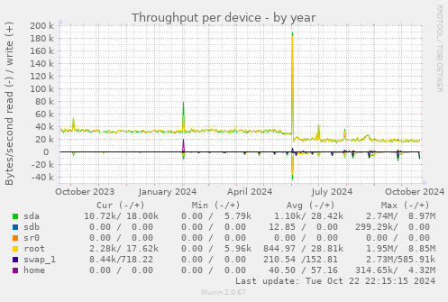 Throughput per device