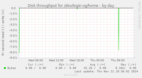 Disk throughput for /dev/login-vg/home