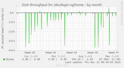 Disk throughput for /dev/login-vg/home