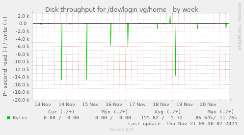 Disk throughput for /dev/login-vg/home