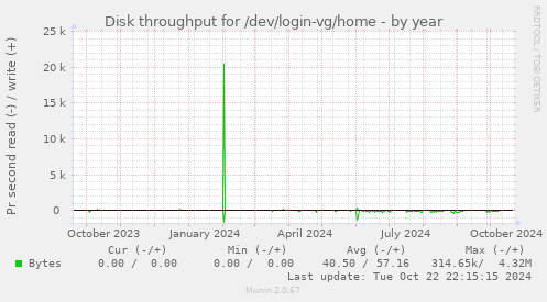 Disk throughput for /dev/login-vg/home