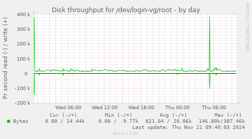 Disk throughput for /dev/login-vg/root