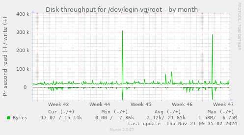 Disk throughput for /dev/login-vg/root