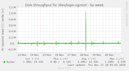 Disk throughput for /dev/login-vg/root