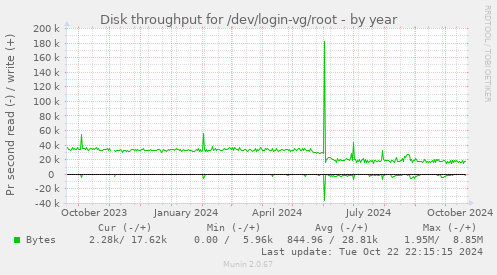 Disk throughput for /dev/login-vg/root