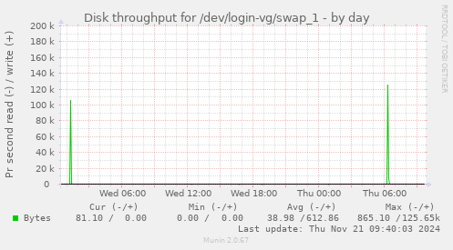 Disk throughput for /dev/login-vg/swap_1